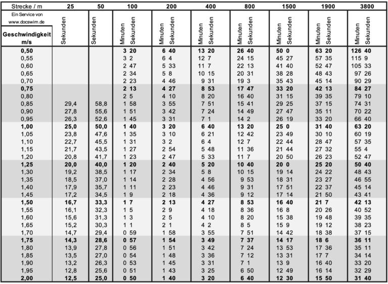 Service TempoTabelle von 25 Meter bis 3.800 Meter DOC SWIM